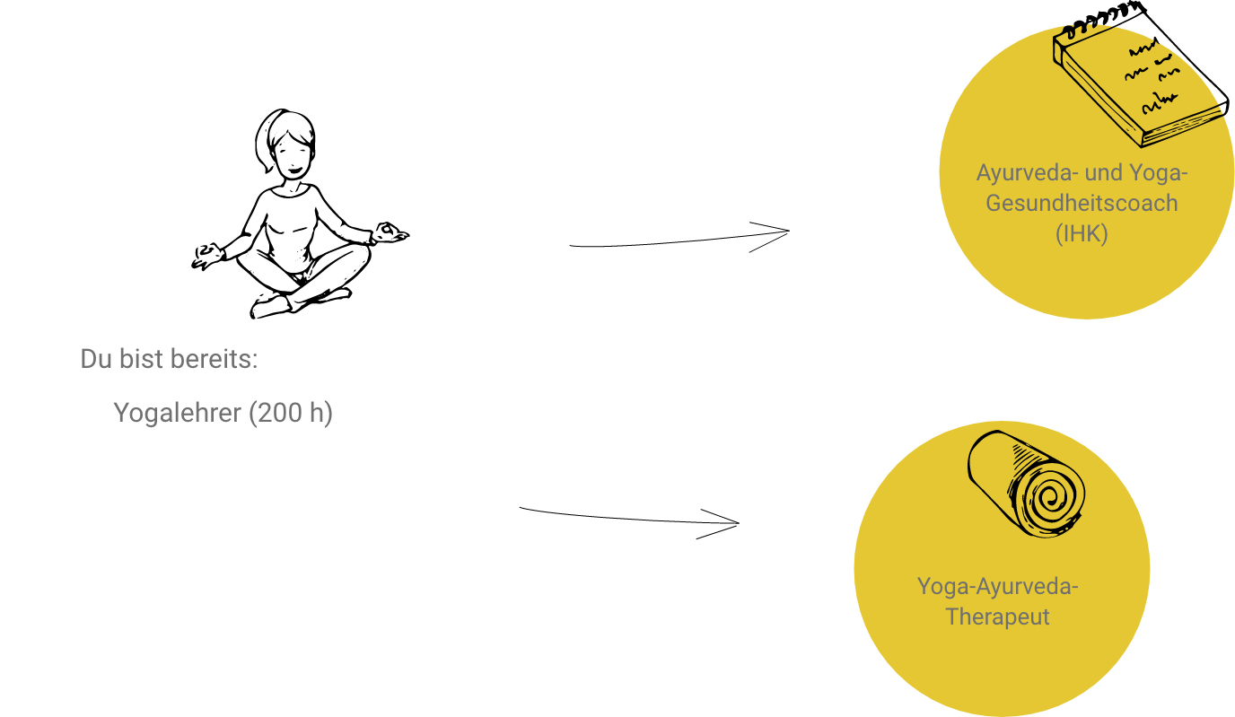 Grafik Weg Yoga
