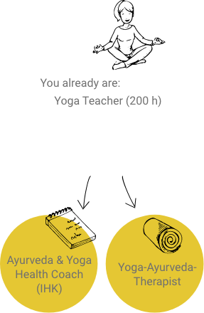 Grafik Ayurveda Bildungsweg Yoga
